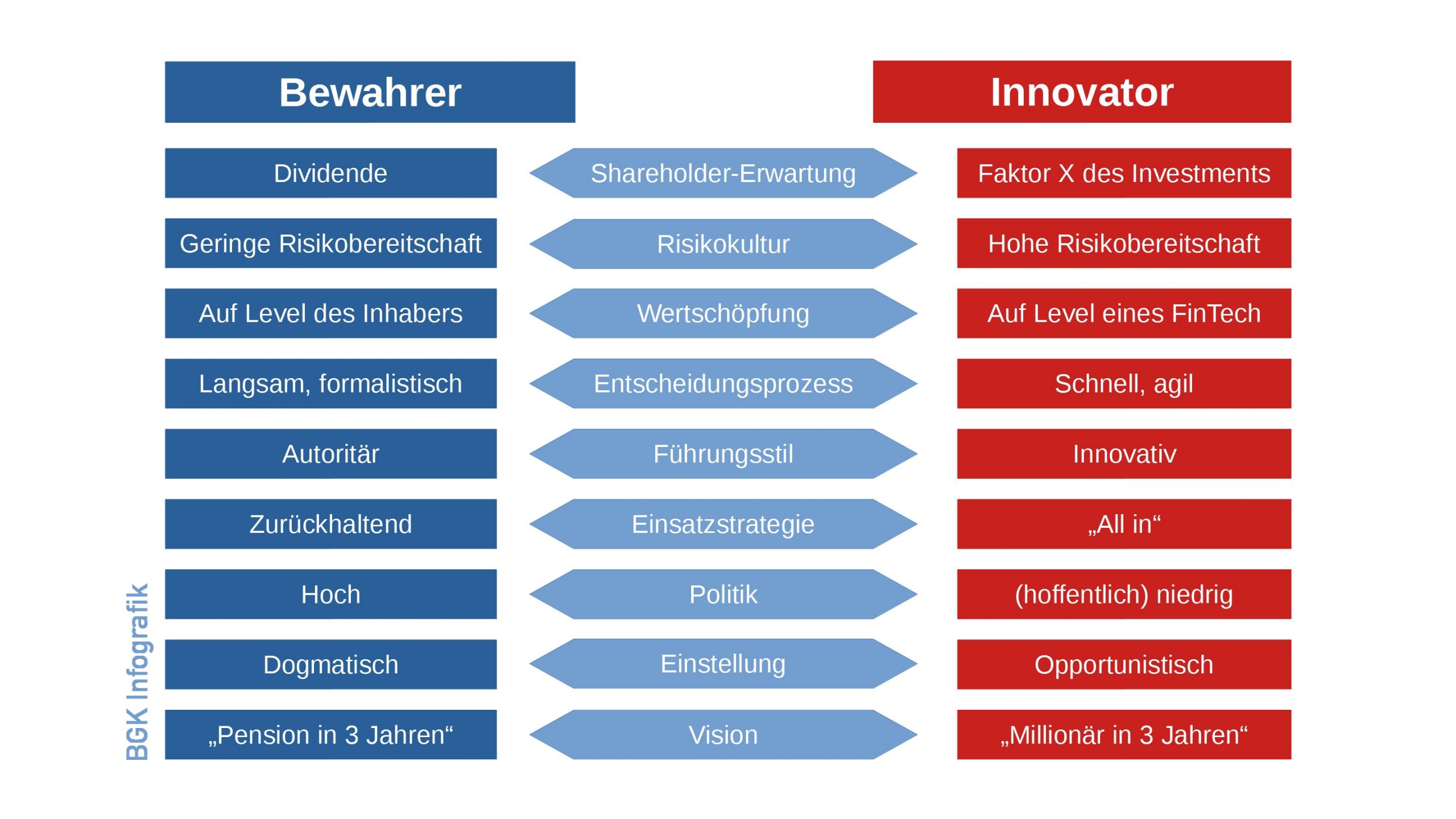 Gegensätze zwischen Inhabern und Bewahrern