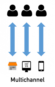 Skizze Multichannel-Vertrieb