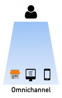 Skizze Omnichannel-Vertrieb