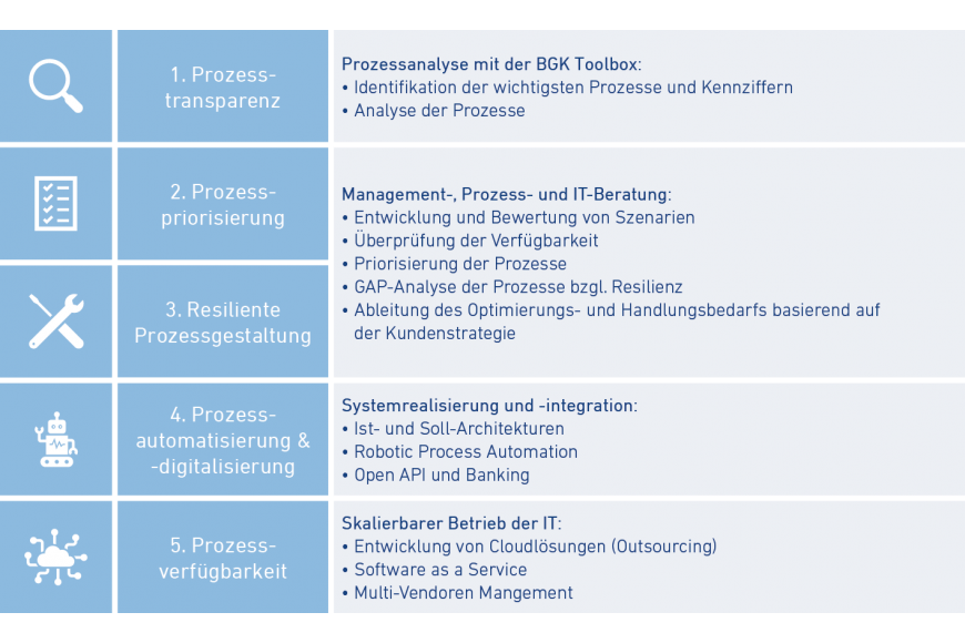 Machen Sie Ihre Prozesse krisenfest
